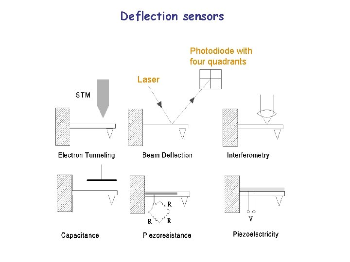 Deflection sensors Photodiode with four quadrants Laser 