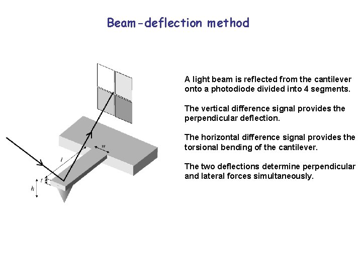 Beam-deflection method A light beam is reflected from the cantilever onto a photodiode divided