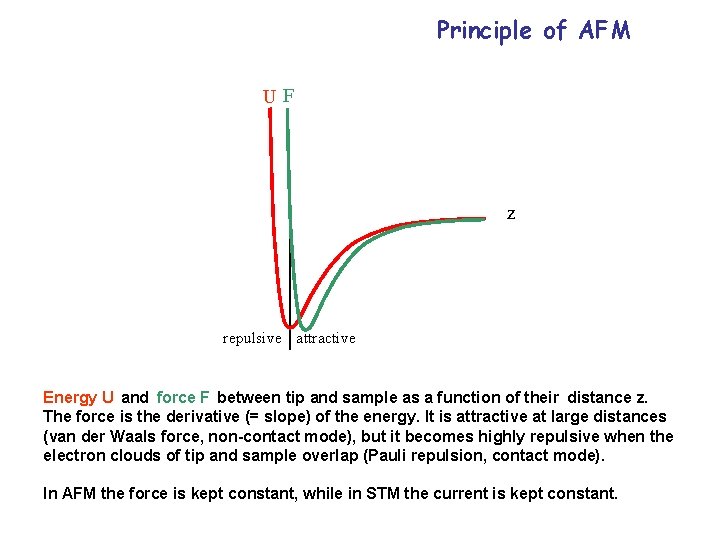 Principle of AFM UF z repulsive attractive Energy U and force F between tip