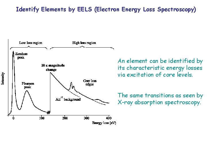 Identify Elements by EELS (Electron Energy Loss Spectroscopy) An element can be identified by