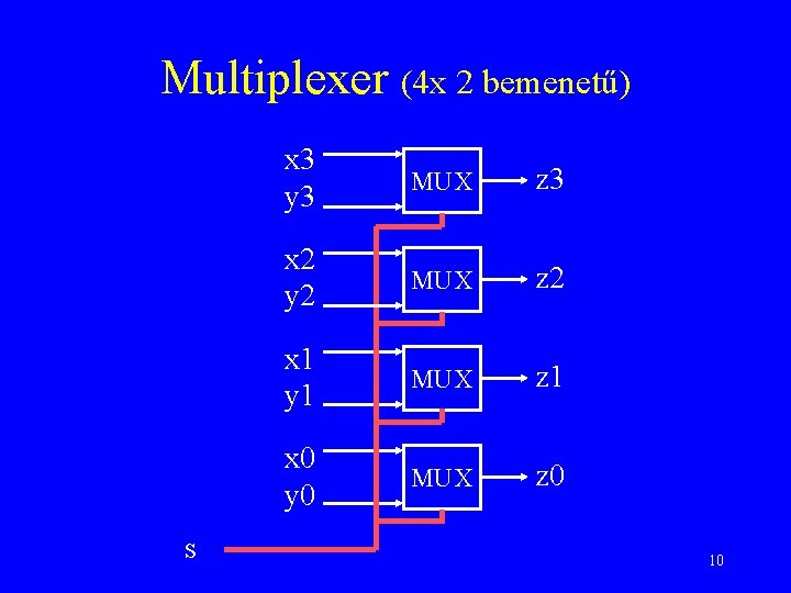 Multiplexer (4 x 2 bemenetű) s x 3 y 3 MUX z 3 x