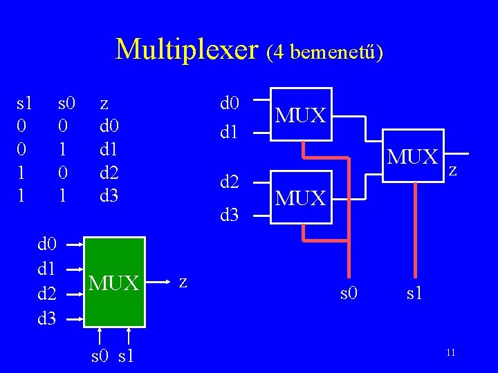 Multiplexer (4 bemenetű) s 1 0 0 1 1 s 0 0 1 d