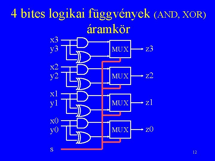 4 bites logikai függvények (AND, XOR) áramkör x 3 y 3 MUX z 3