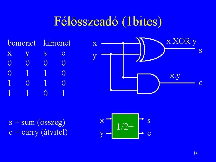 Félösszeadó (1 bites) bemenet x y 0 0 0 1 1 kimenet s c