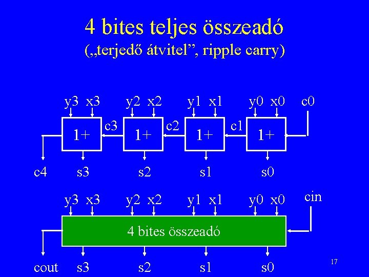 4 bites teljes összeadó („terjedő átvitel”, ripple carry) y 3 x 3 1+ c