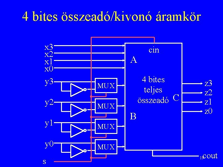 4 bites összeadó/kivonó áramkör x 3 x 2 x 1 x 0 y 3