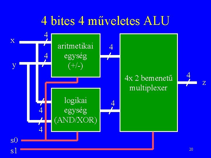 4 bites 4 műveletes ALU 4 x 4 y aritmetikai egység (+/-) 4 4
