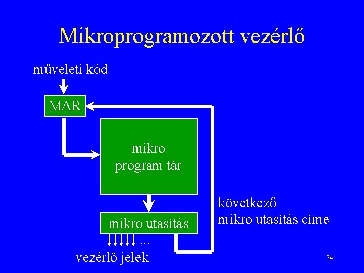 Mikroprogramozott vezérlő műveleti kód MAR mikro program tár mikro utasítás. . . vezérlő jelek