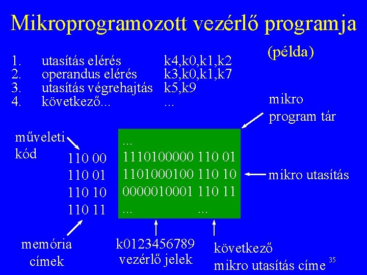 Mikroprogramozott vezérlő programja 1. 2. 3. 4. utasítás elérés operandus elérés utasítás végrehajtás következő.