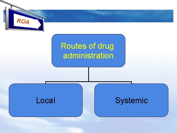 ROA Routes of drug administration Local Systemic 