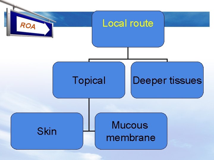 Local route ROA Topical Skin Deeper tissues Mucous membrane 