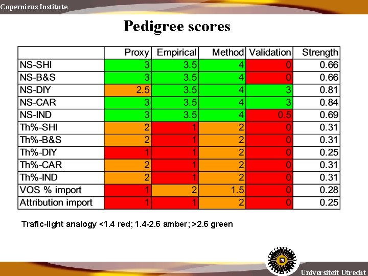 Copernicus Institute Pedigree scores Trafic-light analogy <1. 4 red; 1. 4 -2. 6 amber;