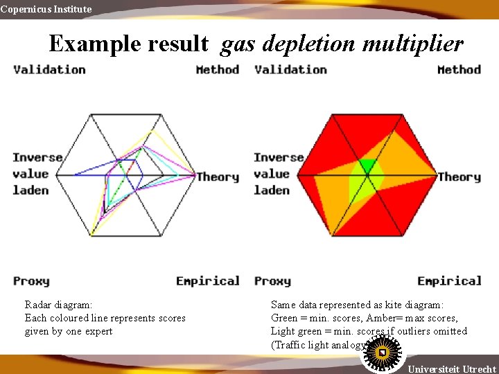 Copernicus Institute Example result gas depletion multiplier Radar diagram: Each coloured line represents scores