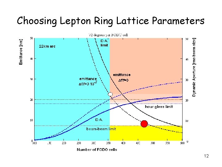 Choosing Lepton Ring Lattice Parameters 12 