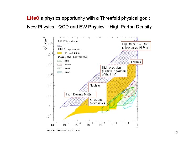 LHe. C a physics opportunity with a Threefold physical goal: New Physics - QCD