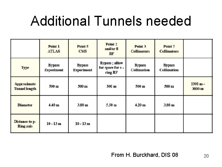 Additional Tunnels needed From H. Burckhard, DIS 08 20 