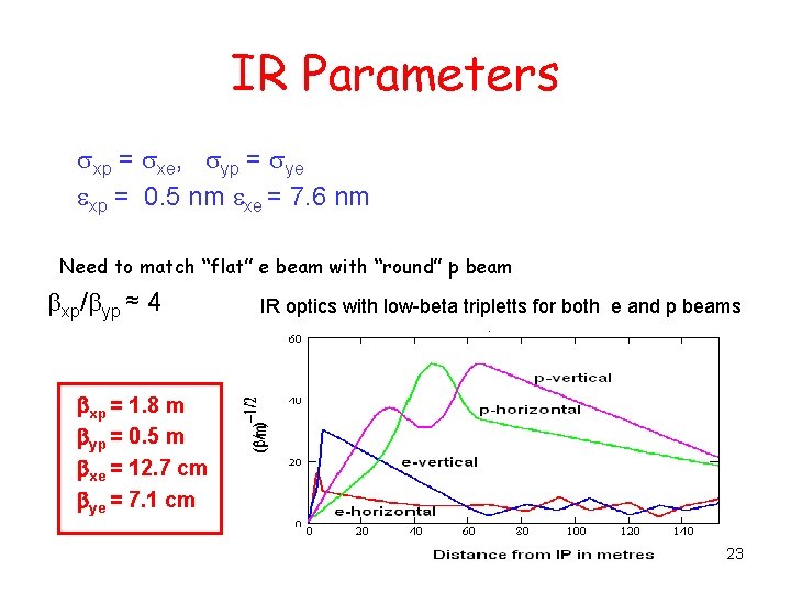 IR Parameters sxp = sxe, syp = sye exp = 0. 5 nm exe