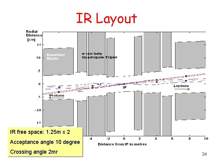 IR Layout IR free space: 1. 25 m x 2 Acceptance angle 10 degree
