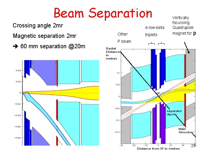 Beam Separation Crossing angle 2 mr Magnetic separation 2 mr 60 mm separation @20
