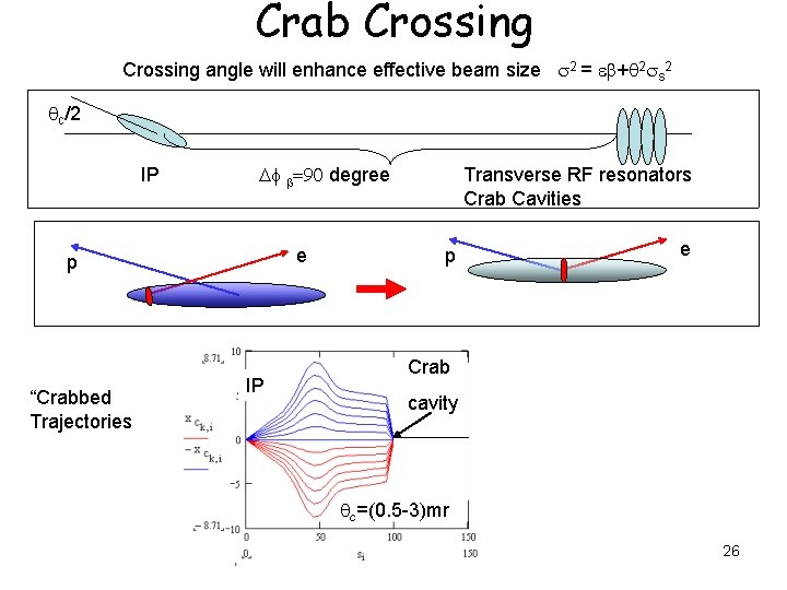 Crab Crossing angle will enhance effective beam size s 2 = eb+q 2 ss