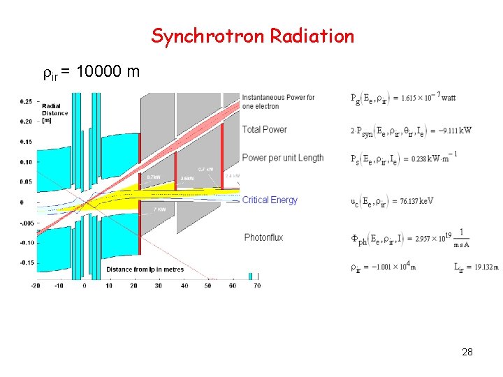 Synchrotron Radiation rir = 10000 m 28 
