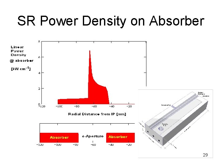 SR Power Density on Absorber 29 