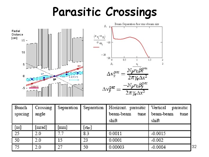 Parasitic Crossings 32 