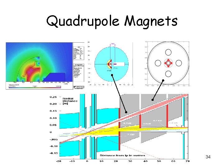 Quadrupole Magnets 34 