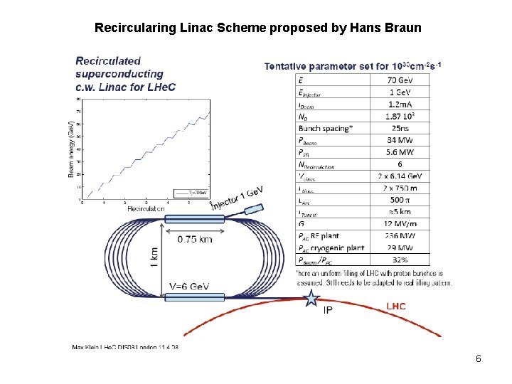 Recircularing Linac Scheme proposed by Hans Braun 6 