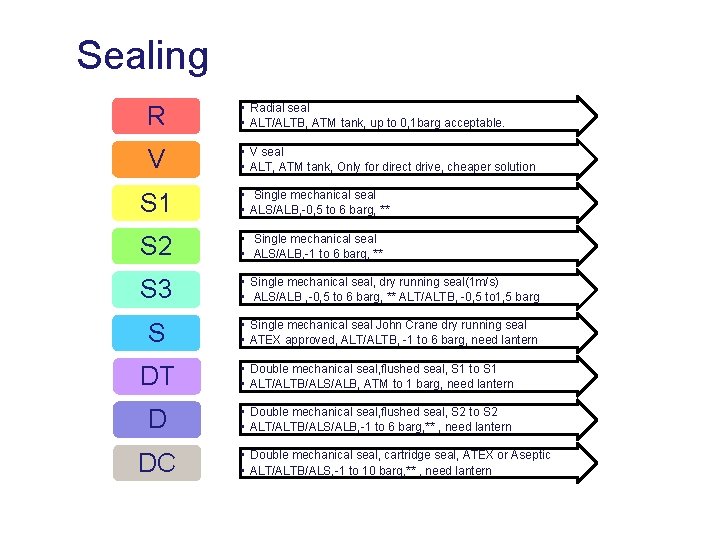 Sealing R • Radial seal • ALT/ALTB, ATM tank, up to 0, 1 barg