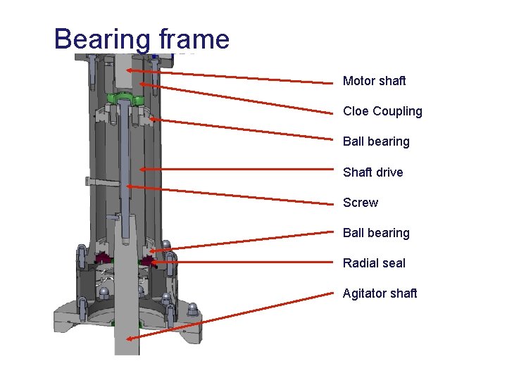 Bearing frame Motor shaft Cloe Coupling Ball bearing Shaft drive Screw Ball bearing Radial