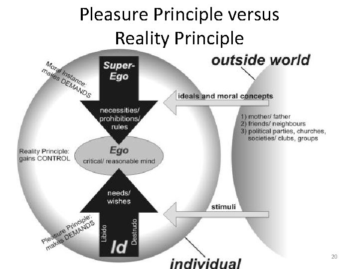 Pleasure Principle versus Reality Principle 20 