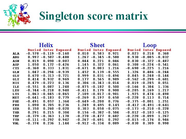 Singleton score matrix Helix ALA ARG ASN ASP CYS GLN GLU GLY HIS ILE