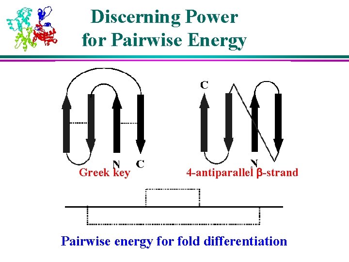 Discerning Power for Pairwise Energy Greek key 4 -antiparallel b-strand Pairwise energy for fold