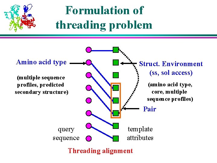 Formulation of threading problem Amino acid type Struct. Environment (ss, sol access) (multiple sequence