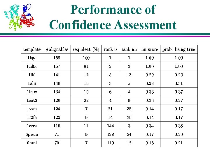 Performance of Confidence Assessment 