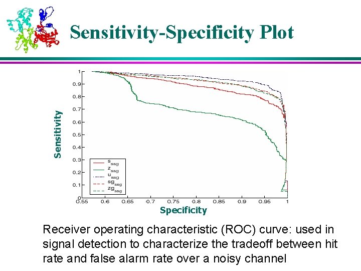 Sensitivity-Specificity Plot Specificity Receiver operating characteristic (ROC) curve: used in signal detection to characterize