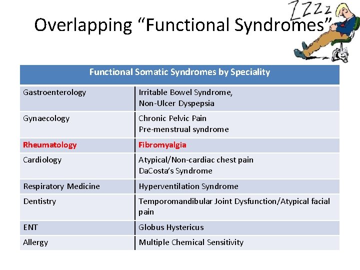 Overlapping “Functional Syndromes” Functional Somatic Syndromes by Speciality Gastroenterology Irritable Bowel Syndrome, Non-Ulcer Dyspepsia