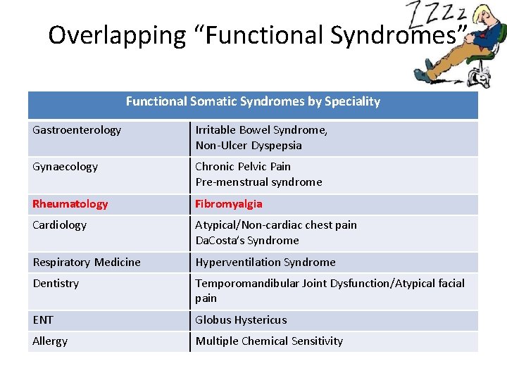 Overlapping “Functional Syndromes” Functional Somatic Syndromes by Speciality Gastroenterology Irritable Bowel Syndrome, Non-Ulcer Dyspepsia Overlapping “Functional Syndromes” Functional Somatic Syndromes by Speciality Gastroenterology Irritable Bowel Syndrome, Non-Ulcer Dyspepsia