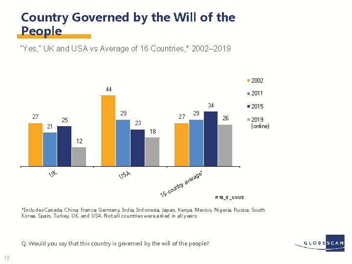 Country Governed by the Will of the People “Yes, ” UK and USA vs