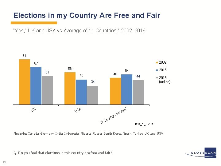 Elections in my Country Are Free and Fair “Yes, ” UK and USA vs