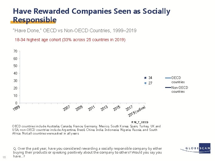 Have Rewarded Companies Seen as Socially Responsible “Have Done, ” OECD vs Non-OECD Countries,