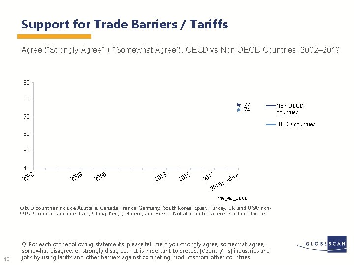 Support for Trade Barriers / Tariffs Agree (“Strongly Agree” + “Somewhat Agree”), OECD vs