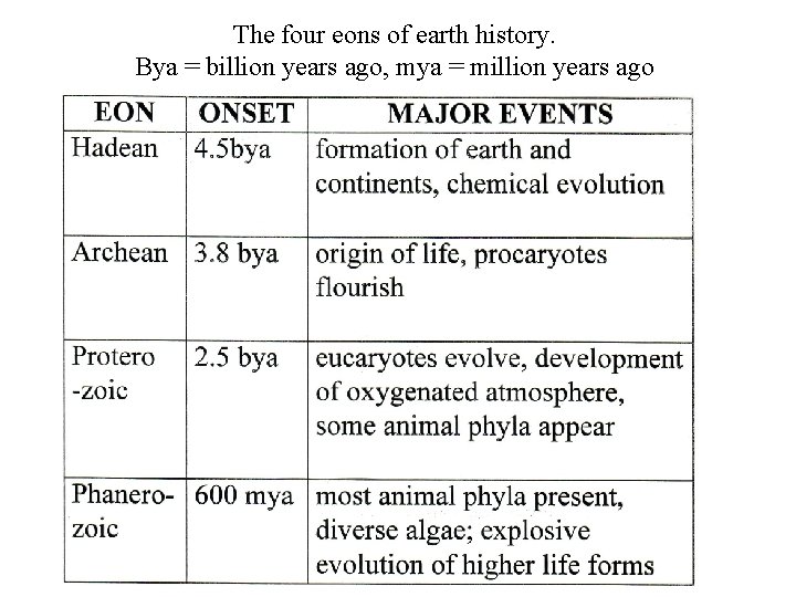 The four eons of earth history. Bya = billion years ago, mya = million