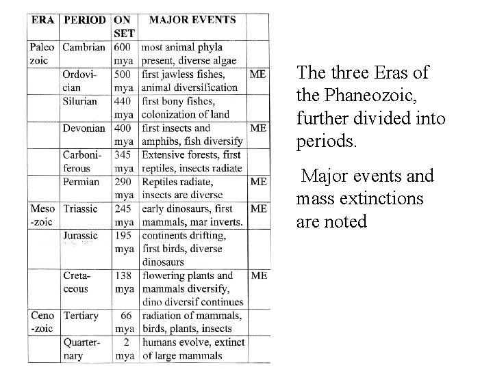 The three Eras of the Phaneozoic, further divided into periods. Major events and mass