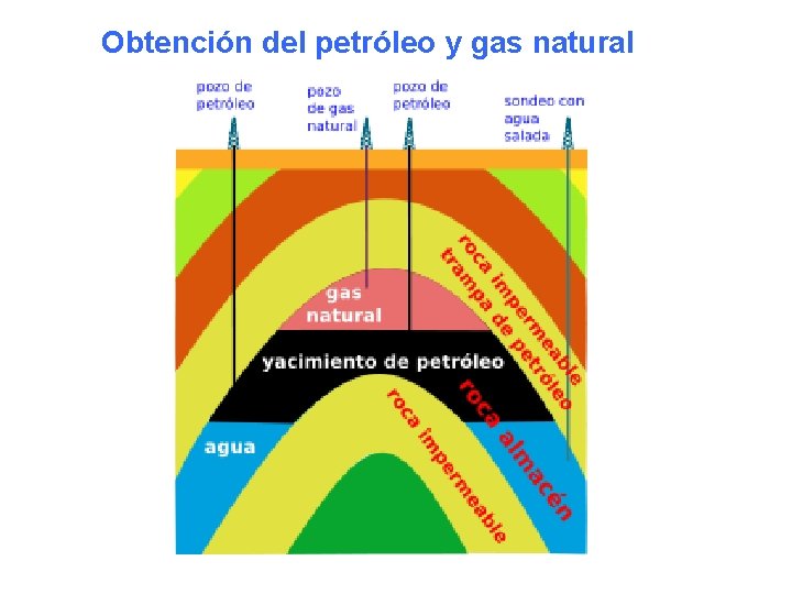 Obtención del petróleo y gas natural 