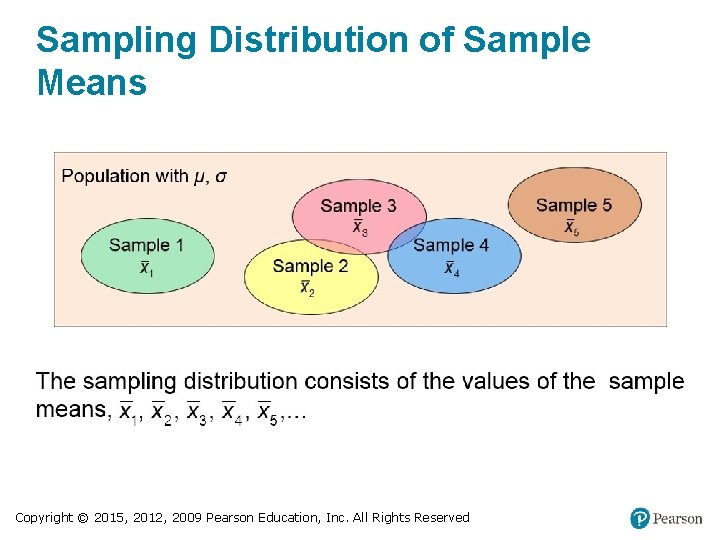 Sampling Distribution of Sample Means Copyright © 2015, 2012, 2009 Pearson Education, Inc. All