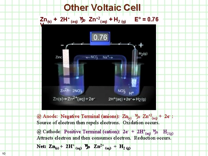 Other Voltaic Cell Zn(s) + 2 H+ (aq) Zn+2(aq) + H 2 (g) V