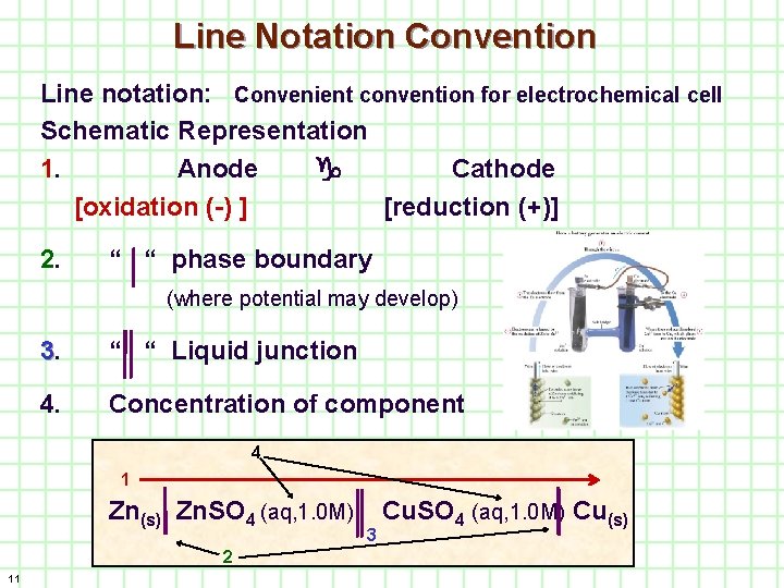 Line Notation Convention Line notation: Convenient convention for electrochemical cell Schematic Representation 1. Anode