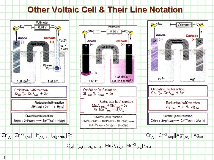 Other Voltaic Cell & Their Line Notation Oxidation half-reaction Cr(s) Cr+3(aq) + 3 e-